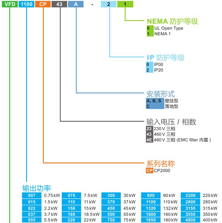 風(fēng)機(jī)水泵專用系列變頻器命名原則