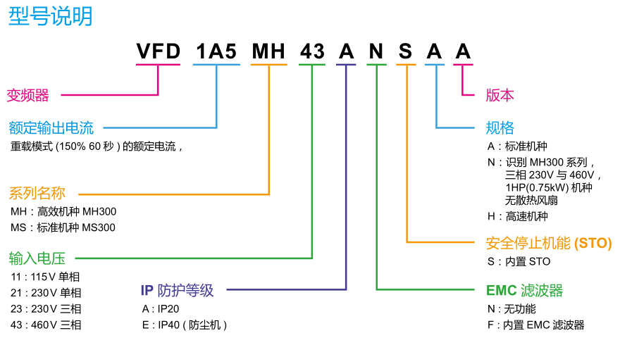 0.4KW臺達變頻器VFD1A5MH43ANSAA