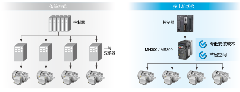 多電機切換